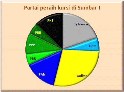 Sumbar